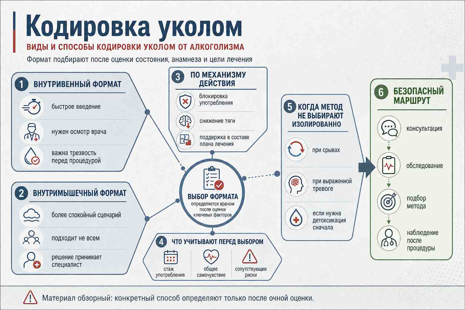 Инфографика объясняет маршрут пациента по теме кодирования от алкоголизма